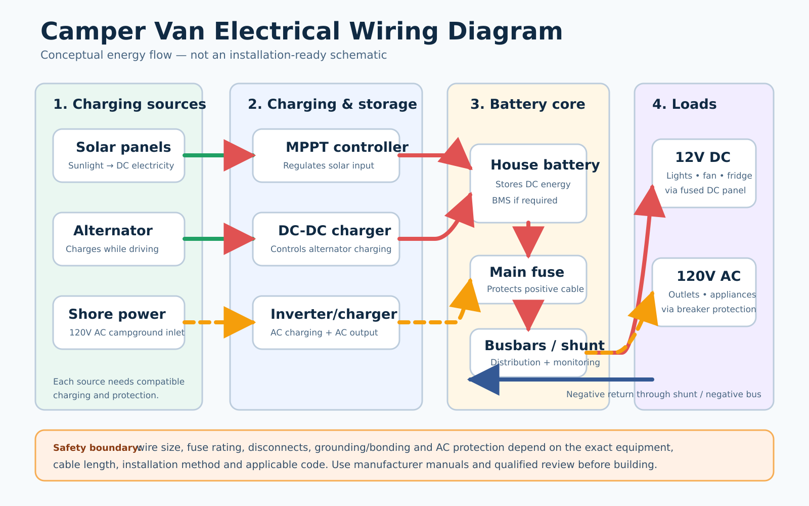 Camper van electrical wiring diagram showing solar, alternator and shore charging connected to a house battery, DC loads and AC loads